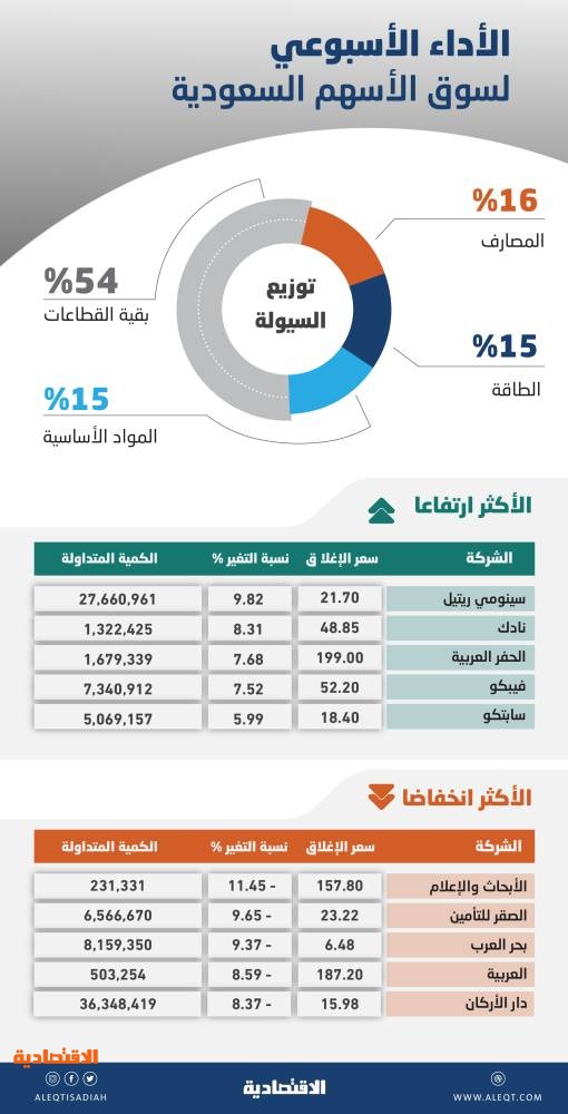 الأسهم السعودية .. التراجعات تخيم على جميع القطاعات باستثناء إنتاج الأغذية والطاقة