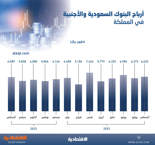 51.1 مليار ريال أرباح البنوك العاملة في السعودية خلال 8 أشهر .. صعدت 12.6 %
