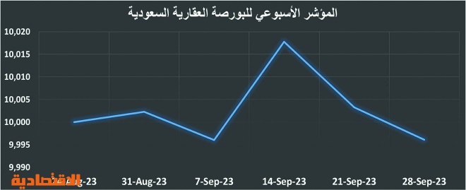 خلال 8 أشهر .. تمويل شراء الأراضي والفلل السكنية الأكثر انخفاضا بـ 59.2 و40.9 %