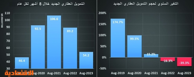 خلال 8 أشهر .. تمويل شراء الأراضي والفلل السكنية الأكثر انخفاضا بـ 59.2 و40.9 %