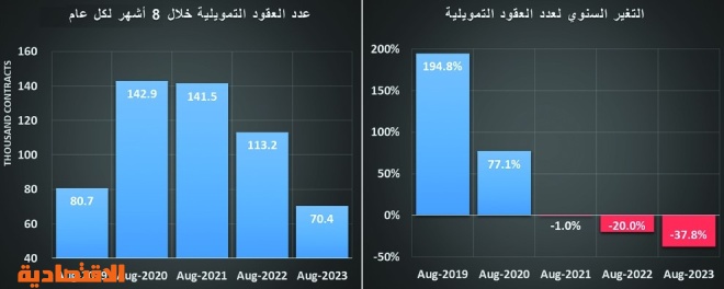 خلال 8 أشهر .. تمويل شراء الأراضي والفلل السكنية الأكثر انخفاضا بـ 59.2 و40.9 %