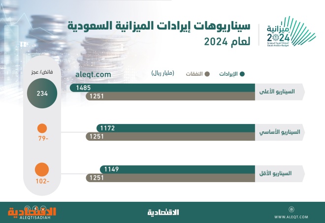 3 سيناريوهات لإيرادات السعودية خلال 2024 .. الأكثر تفاؤلا يعطي فائضا بـ 234 مليار ريال