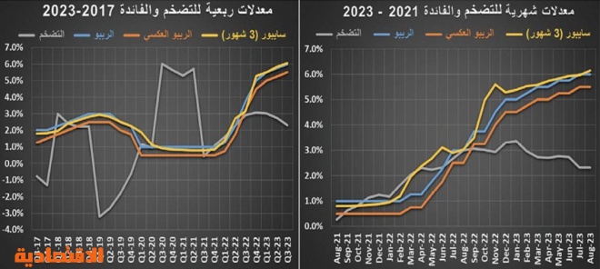 استمرار تباطؤ النشاط العقاري .. قيمة الصفقات تتراجع 14.7 % في أسبوع