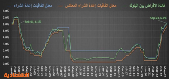 استمرار تباطؤ النشاط العقاري .. قيمة الصفقات تتراجع 14.7 % في أسبوع