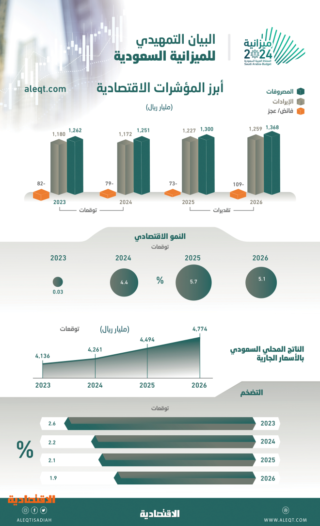 ميزانية السعودية 2024 الأضخم تاريخيا .. 1.25 تريليون نفقات و1.17 تريليون إيرادات بعجز 79 مليار ريال