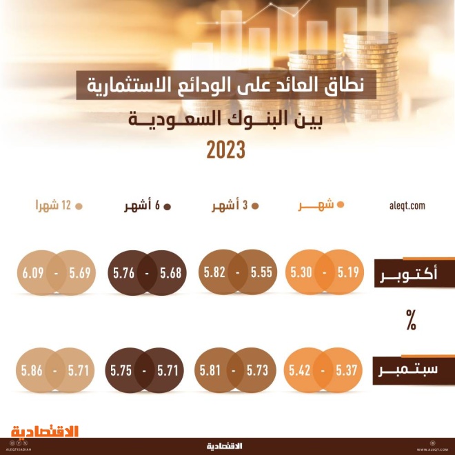 حدة المنافسة بين البنوك السعودية ترفع عائد الوديعة الاستثمارية لأجل 12 شهرا إلى 6.09 %