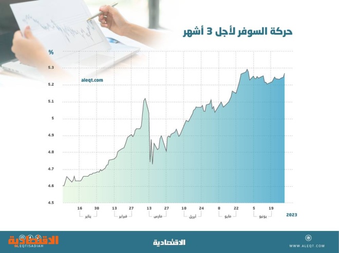 بعد توقف العمل بالليبور .. مؤشرات تكلفة القروض الخليجية الدولارية ترتفع بين 14 و16 %