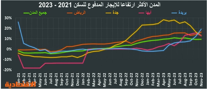 ارتفاع إيجارات السكن في المملكة لأعلى معدل شهري منذ يناير 2018