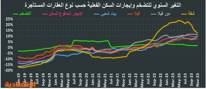 ارتفاع إيجارات السكن في المملكة لأعلى معدل شهري منذ يناير 2018