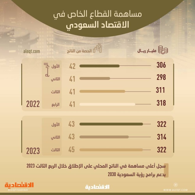 خلال الربع الثالث .. أعلى مساهمة للقطاع الخاص في الاقتصاد السعودي تاريخيا بـ 45 %
