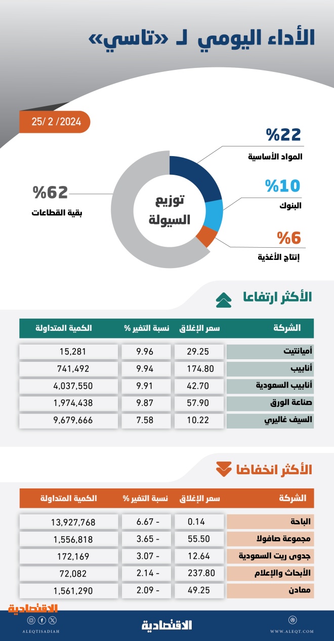 «جلسة الأحد» تنهي أطول سلسلة ارتفاع في تاريخ «تاسي» .. فما دوافع صعوده 15 جلسة؟