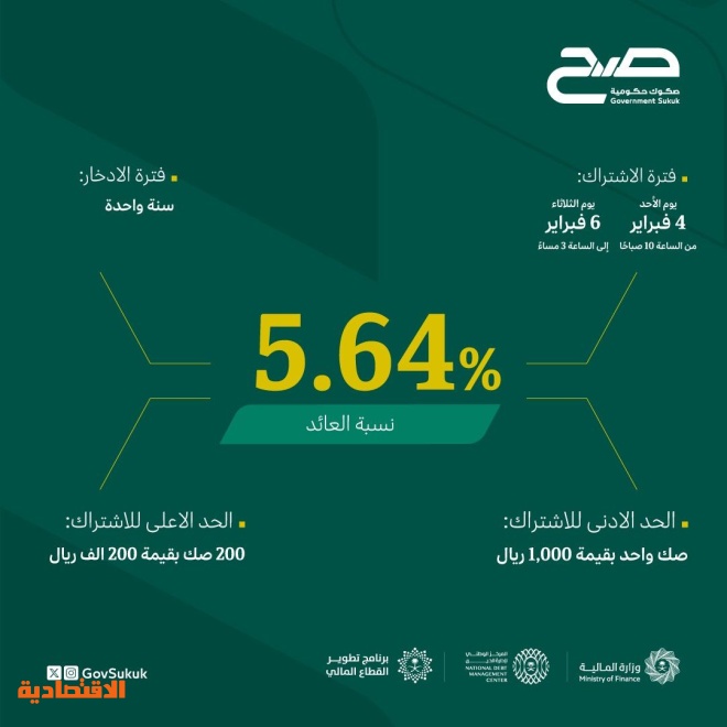 عائد أول صكوك ادخارية للأفراد السعوديين يفوق التوقعات عند 5.64% وترجيح بإقبال ضخم