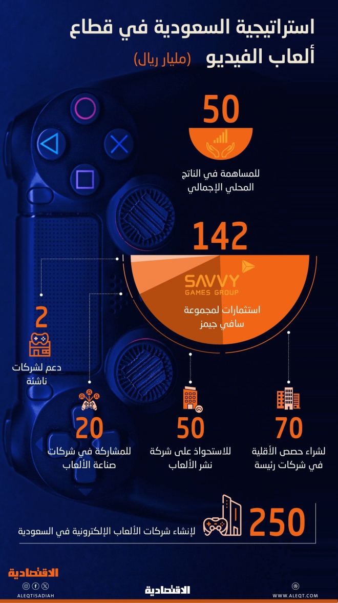 بوصلة العالم لصناعة ألعاب الفيديو تتجه إلى السعودية بالاستراتيجيات والتوسع الاستثماري