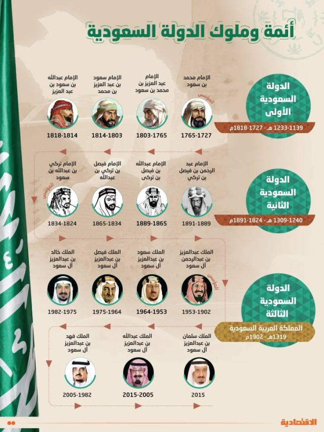 أئمة وملوك الدولة السعودية | صحيفة الاقتصادية