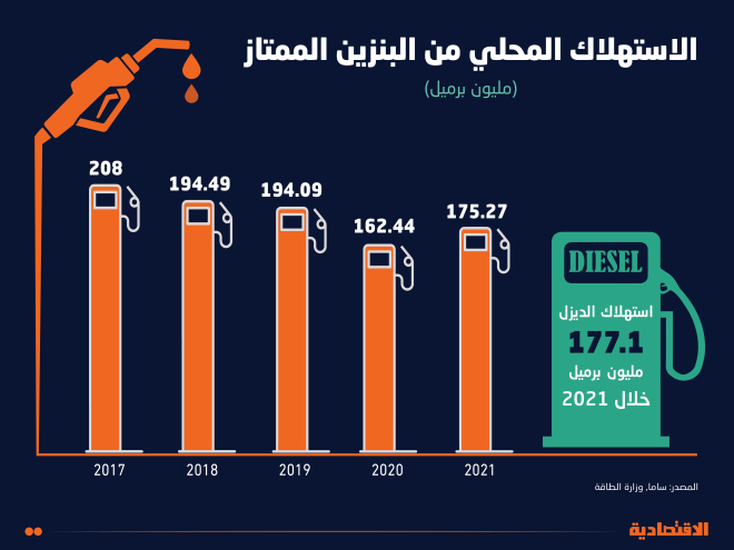 وزارة الطاقة⁩ لـ"الاقتصادية": لا تغيير لأسعار الوقود في السعودية بعد تغيير الأنواع