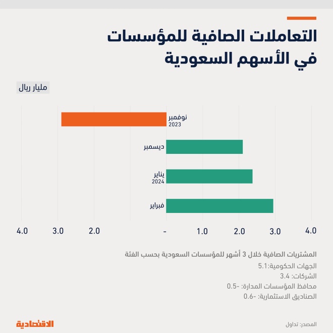 7.4 مليار ريال صافي مشتريات المؤسسات من الأسهم السعودية في 3 أشهر أعلاها «الحكومية»