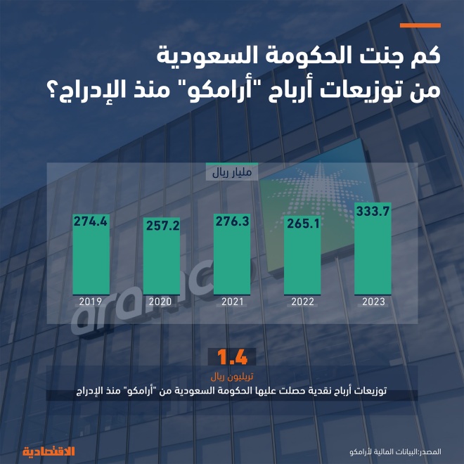 الحكومة السعودية تجني 1.4 تريليون ريال توزيعات أرباح نقدية من «أرامكو» منذ الإدراج