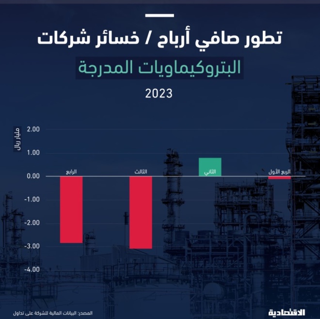 خسائر تاريخية لشركات البتروكيماويات السعودية المدرجة في 2023 عند 5.2 مليار ريال بضغط هبوط الأسعار والمبيعات