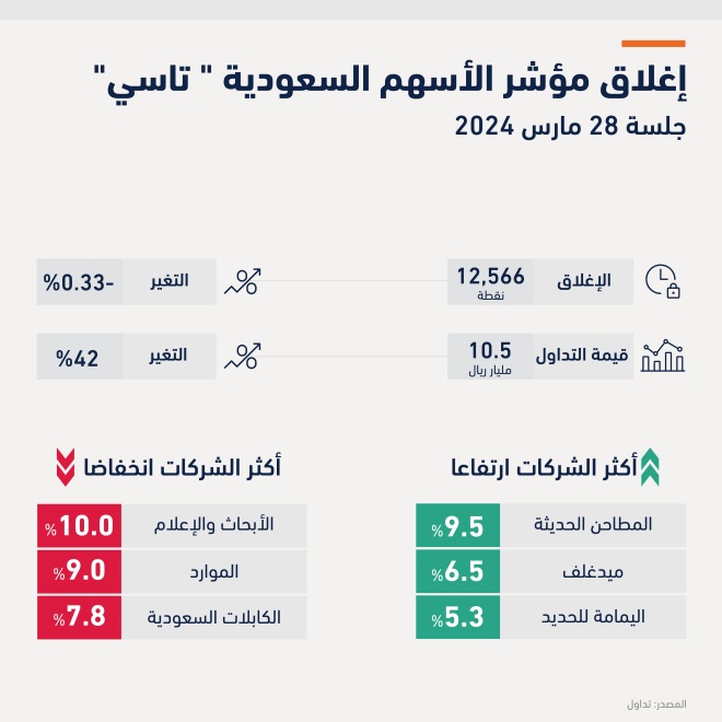 عجز "تاسي" عن التغلب على متوسط 21 يوما يظهر خسارة الزخم الإيجابي ويبقيه تحت ضغوط البيع