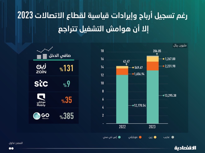 تراجع هامش الربح التشغيلي لقطاع الاتصالات السعودي إلى 18 % بنهاية 2023 رغم الإيرادات القياسية