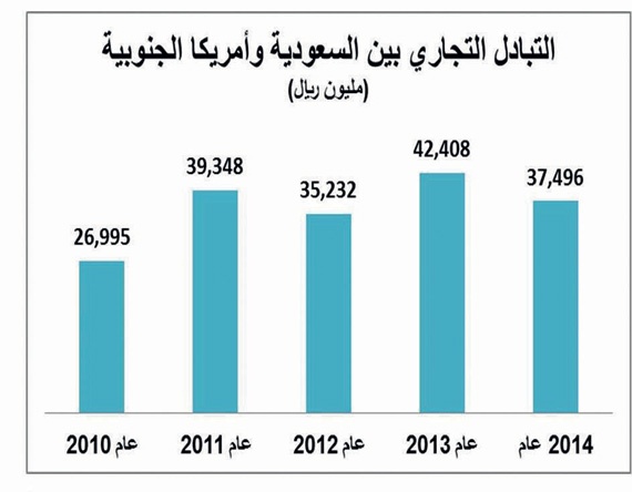 37.5 مليار ريال التبادل التجاري السعودي ـــ اللاتيني عام 2014