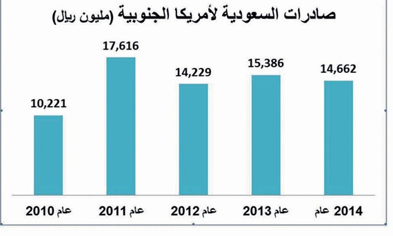 37.5 مليار ريال التبادل التجاري السعودي ـــ اللاتيني عام 2014