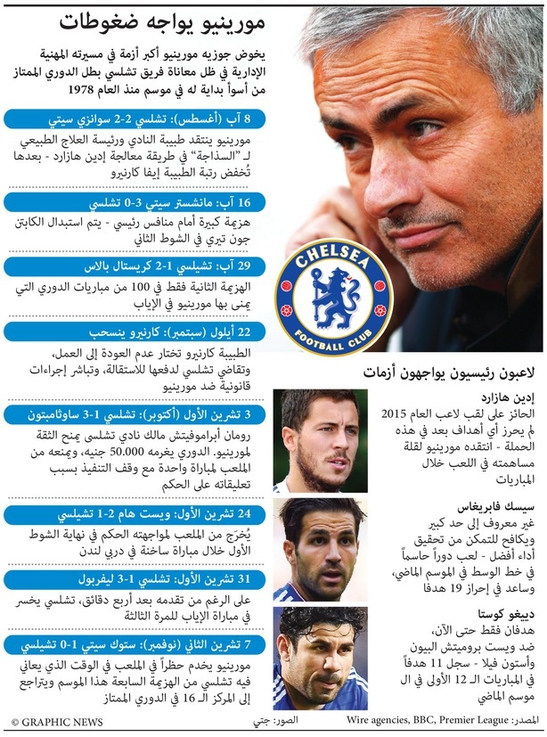 مورينيو يواجه الضغوطات