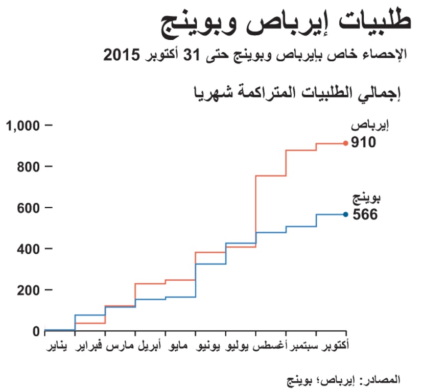 إيرباص تسجل تفوقا على بوينج في طلبيات الطائرات في 2015