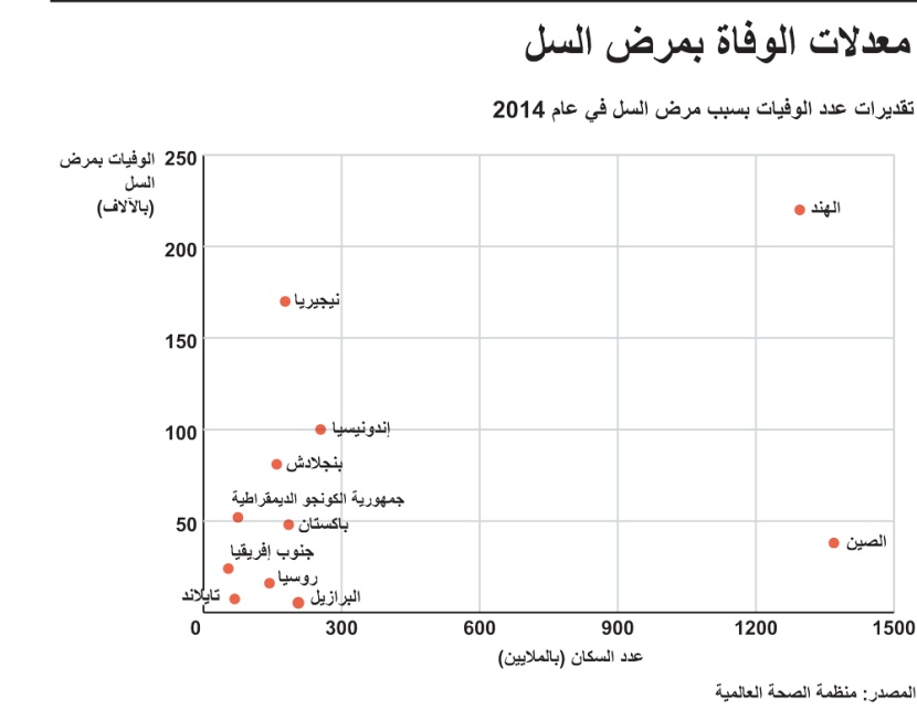 معدلات الوفاة بمرض السل