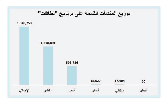 أكثر من مليون منشأة في النطاق الأخضر المنخفض جدا