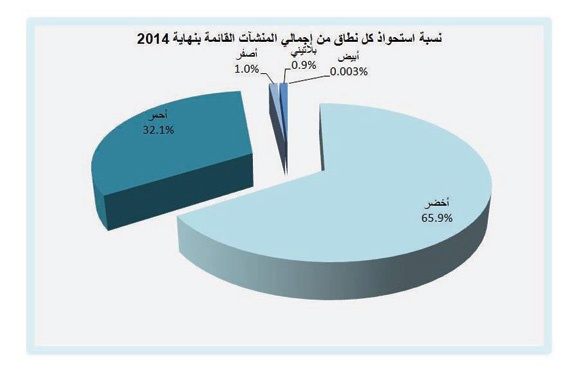 أكثر من مليون منشأة في النطاق الأخضر المنخفض جدا