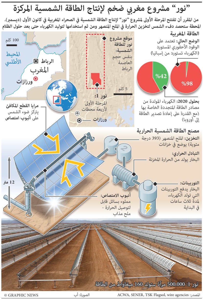 المغرب يفتتح واحدا من أكبر مشاريع الطاقة الشمسية في العالم