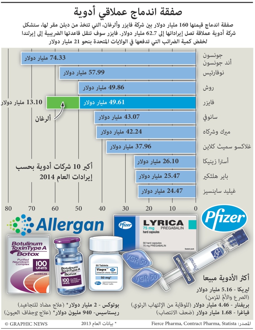 أكبر عشر شركات أدوية في العالم تحقق إيرادات بـ 444 مليار دولار