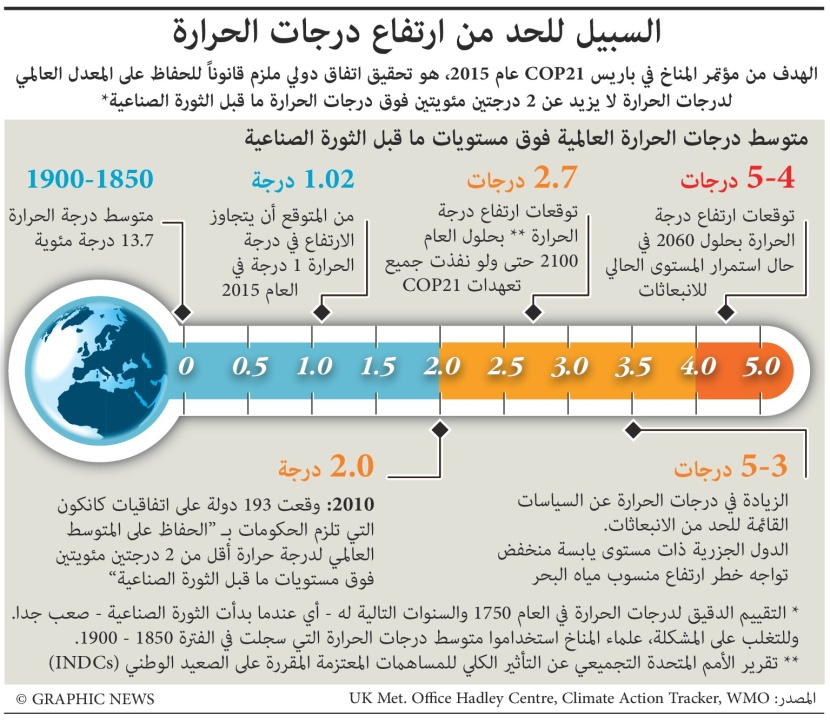 قمة باريس للتغير المناخي تبحث إبقاء درجات الحرارة بحدود درجتين مئويتين فوق المعدل