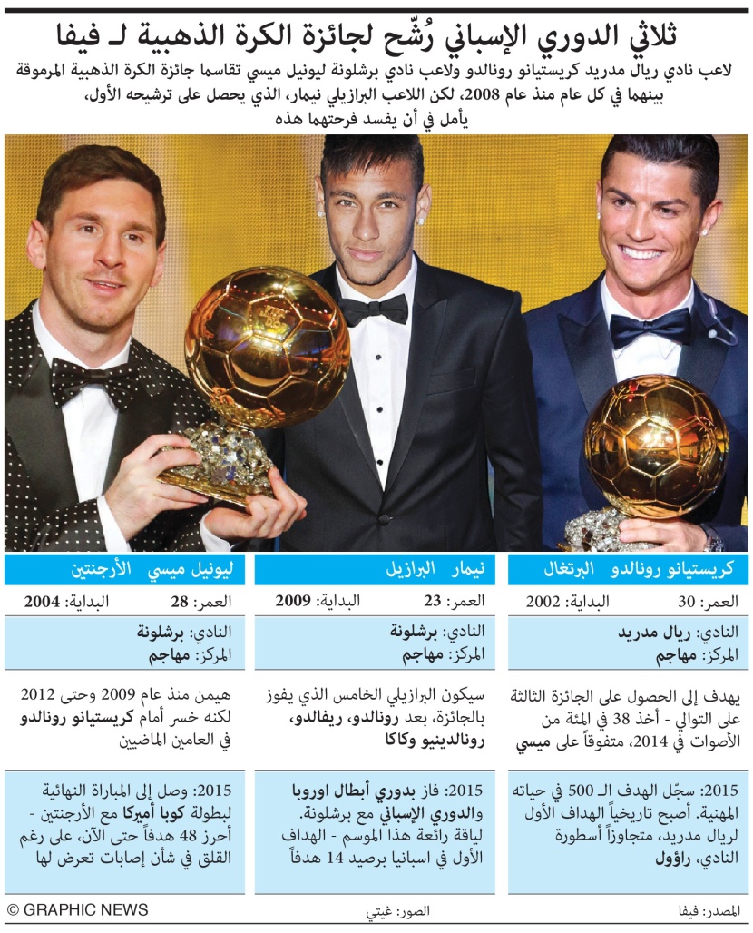 الذهب العالمي ينحصر بين ثلاثي نجوم الليغا