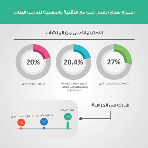 «تقنية الحاسب الآلي» أكثر البرامج النسائية المطلوبة في سوق العمل
