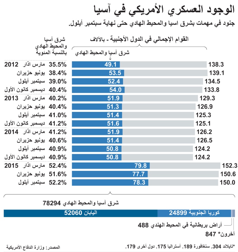 الوجود العسكري الأمريكي في آسيا