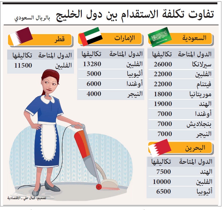تكاليف استقدام العمالة المنزلية في السعودية الأعلى خليجيا بـ 120 %