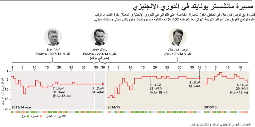 مسيرة مانشستر يونايتد في الدوري الإنجليزي