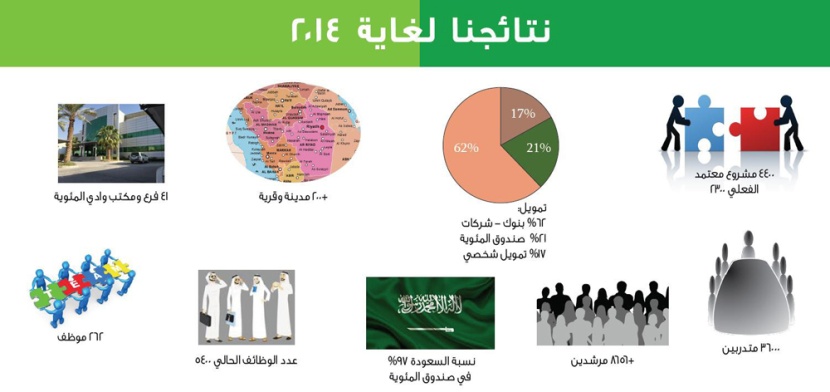 صندوق المئوية يدعم الأعمال الريادية ويدخل قائمة أفضل بيئة عمل سعودية