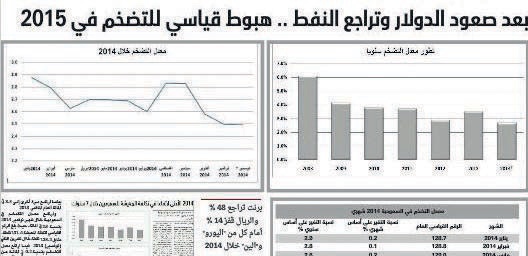 تأكيدا لتوقعات "الاقتصادية" : معدل التضخم يتراجع إلى 2.2% في 2015 تأكيدا لتوقعات "الاقتصادية" : معدل التضخم يتراجع إلى 2.2% في 2015