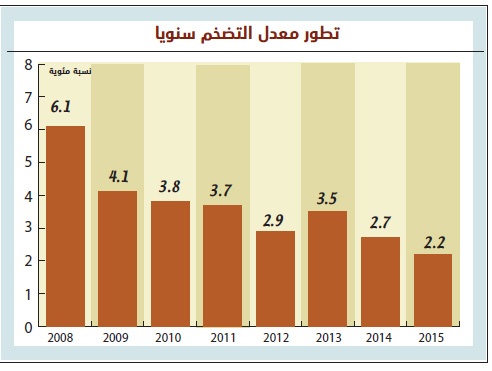 تأكيدا لتوقعات "الاقتصادية" : معدل التضخم يتراجع إلى 2.2% في 2015 تأكيدا لتوقعات "الاقتصادية" : معدل التضخم يتراجع إلى 2.2% في 2015