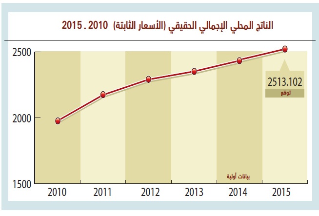 الناتج المحلي السعودي ينمو بأكثر من 81 مليار ريال خلال 2015