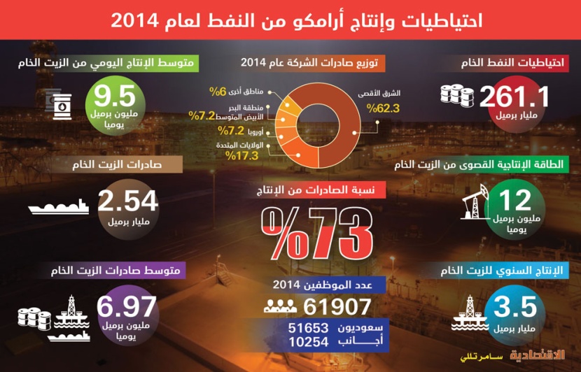 إدراج «أرامكو» يرفع القيمة السوقية للأسهم السعودية إلى 5.2 تريليون
