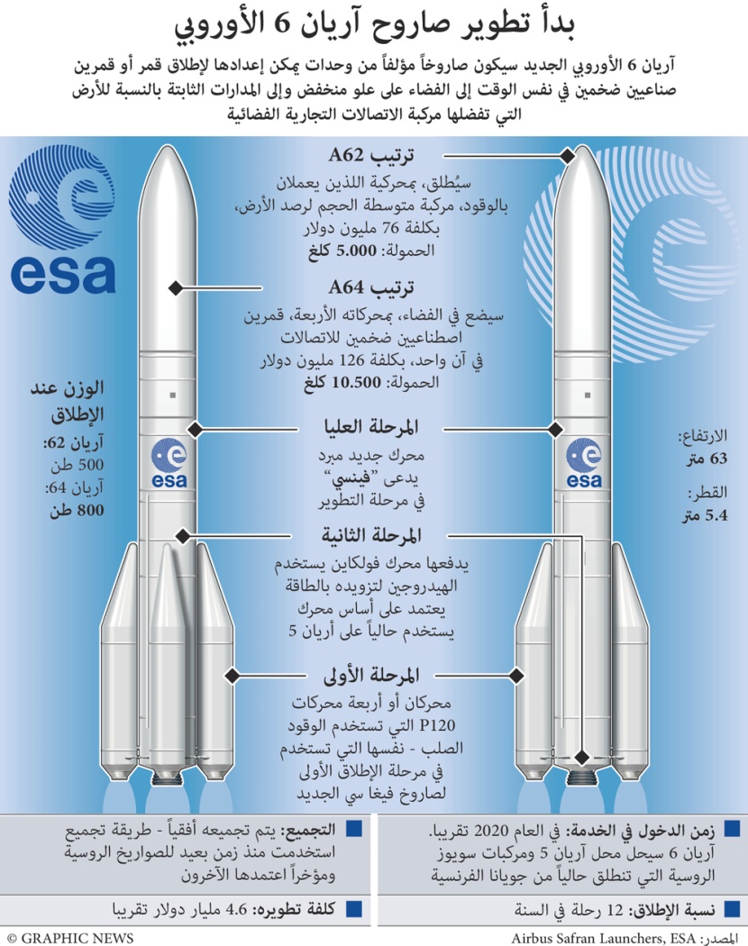 بدأ تطوير صاروخ "اريان 6" الأوروبي الذي يحمل أكثر من قمر صناعي في نفس الوقت
