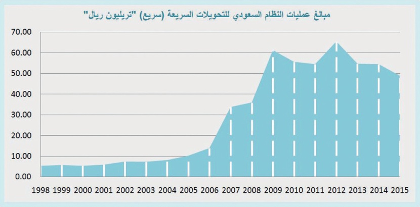 تدوير 49 تريليون ريال في الاقتصاد السعودي خلال 2015
