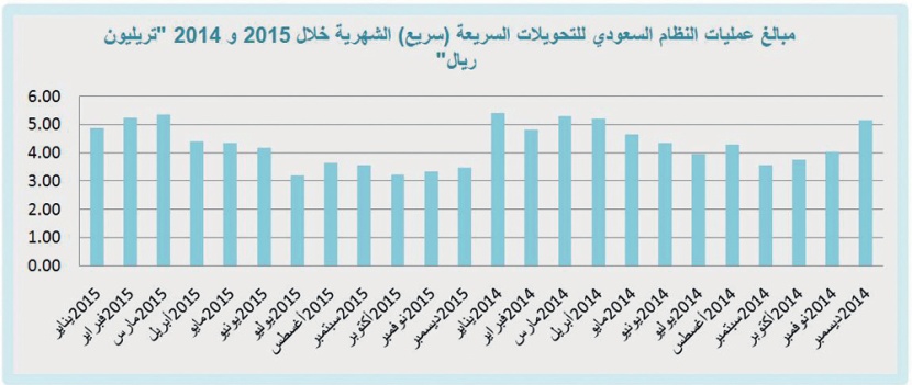 تدوير 49 تريليون ريال في الاقتصاد السعودي خلال 2015