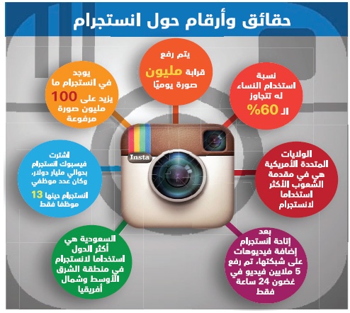 إنستجرام.. والتطور السريع للمحتوى والنص