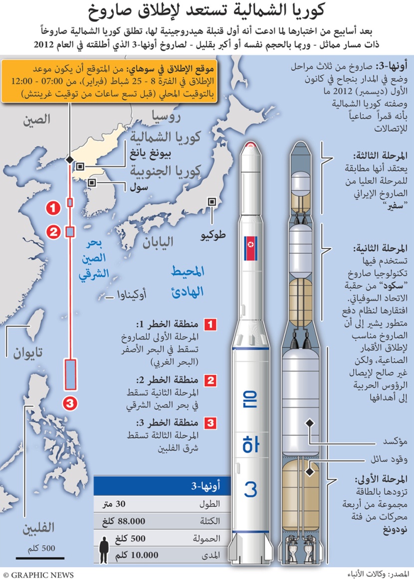 كوريا الشمالية تستعد لإطلاق صاروخ مشابه لـ "أونها 3"