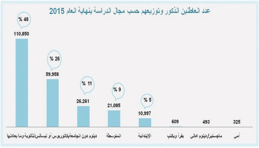 56 % من العاطلين السعوديين خريجو جامعات